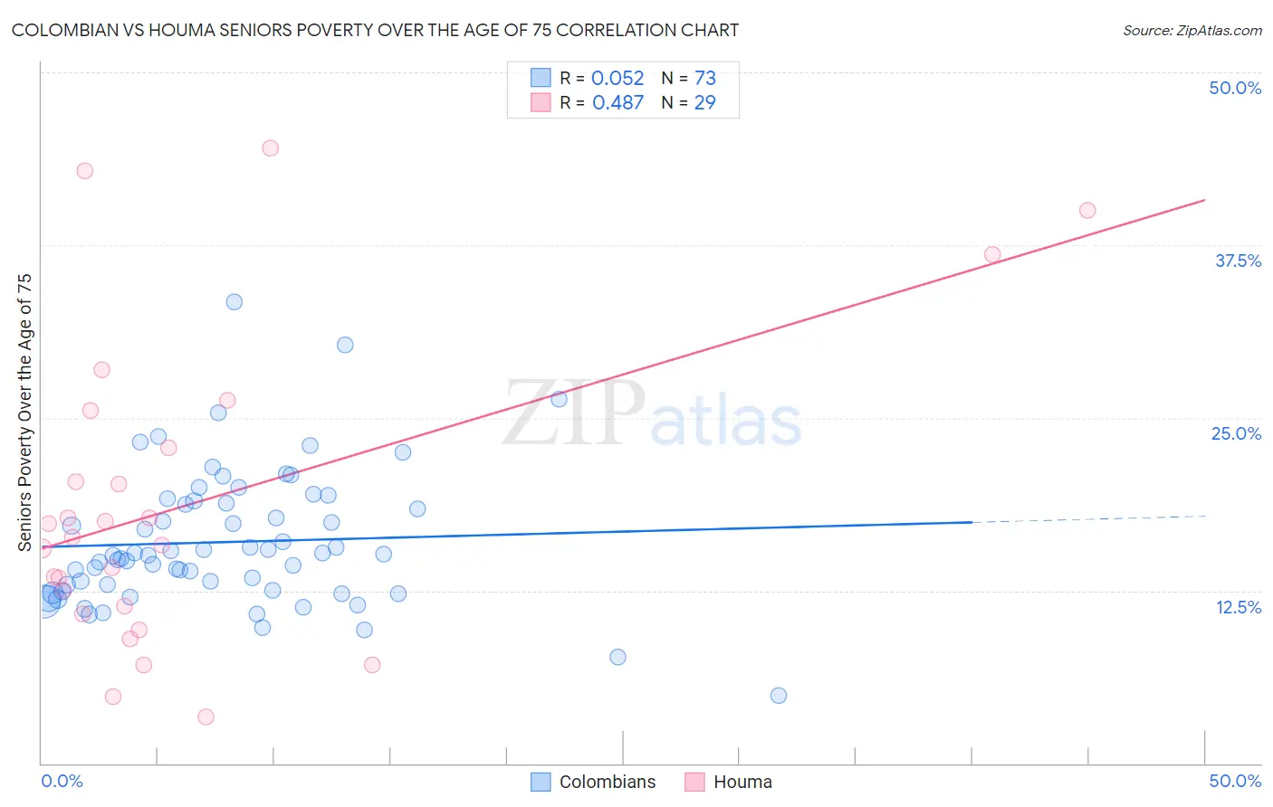Colombian vs Houma Seniors Poverty Over the Age of 75