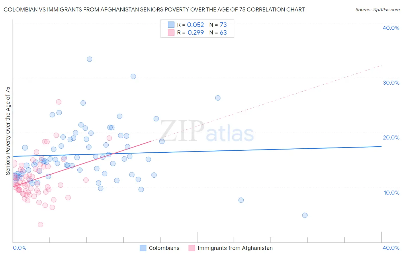 Colombian vs Immigrants from Afghanistan Seniors Poverty Over the Age of 75