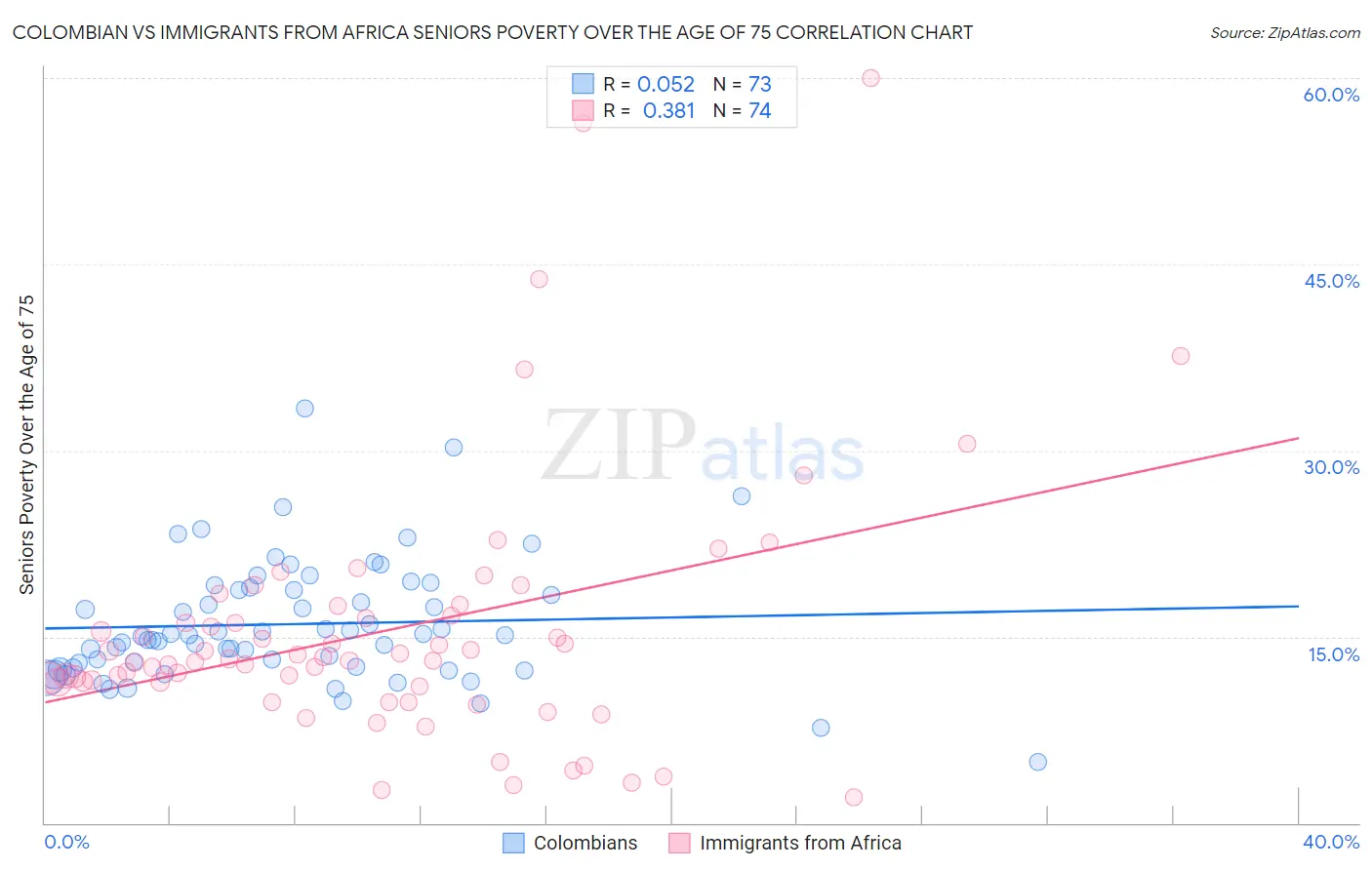 Colombian vs Immigrants from Africa Seniors Poverty Over the Age of 75