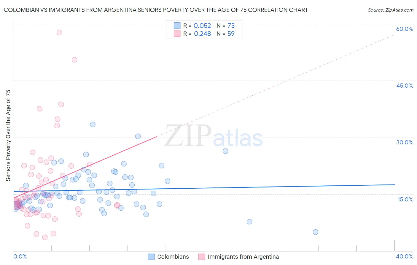 Colombian vs Immigrants from Argentina Seniors Poverty Over the Age of 75