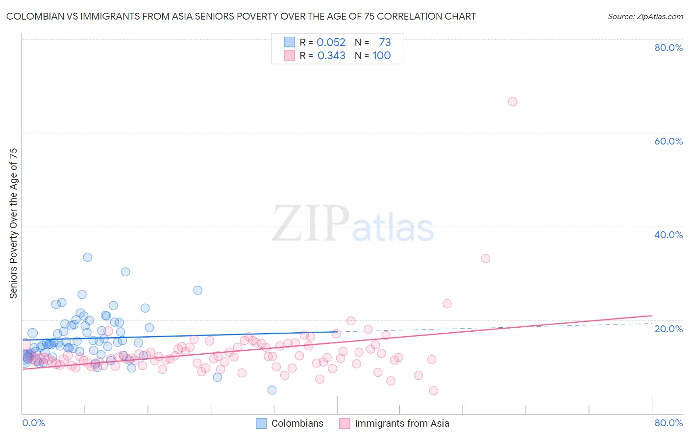 Colombian vs Immigrants from Asia Seniors Poverty Over the Age of 75