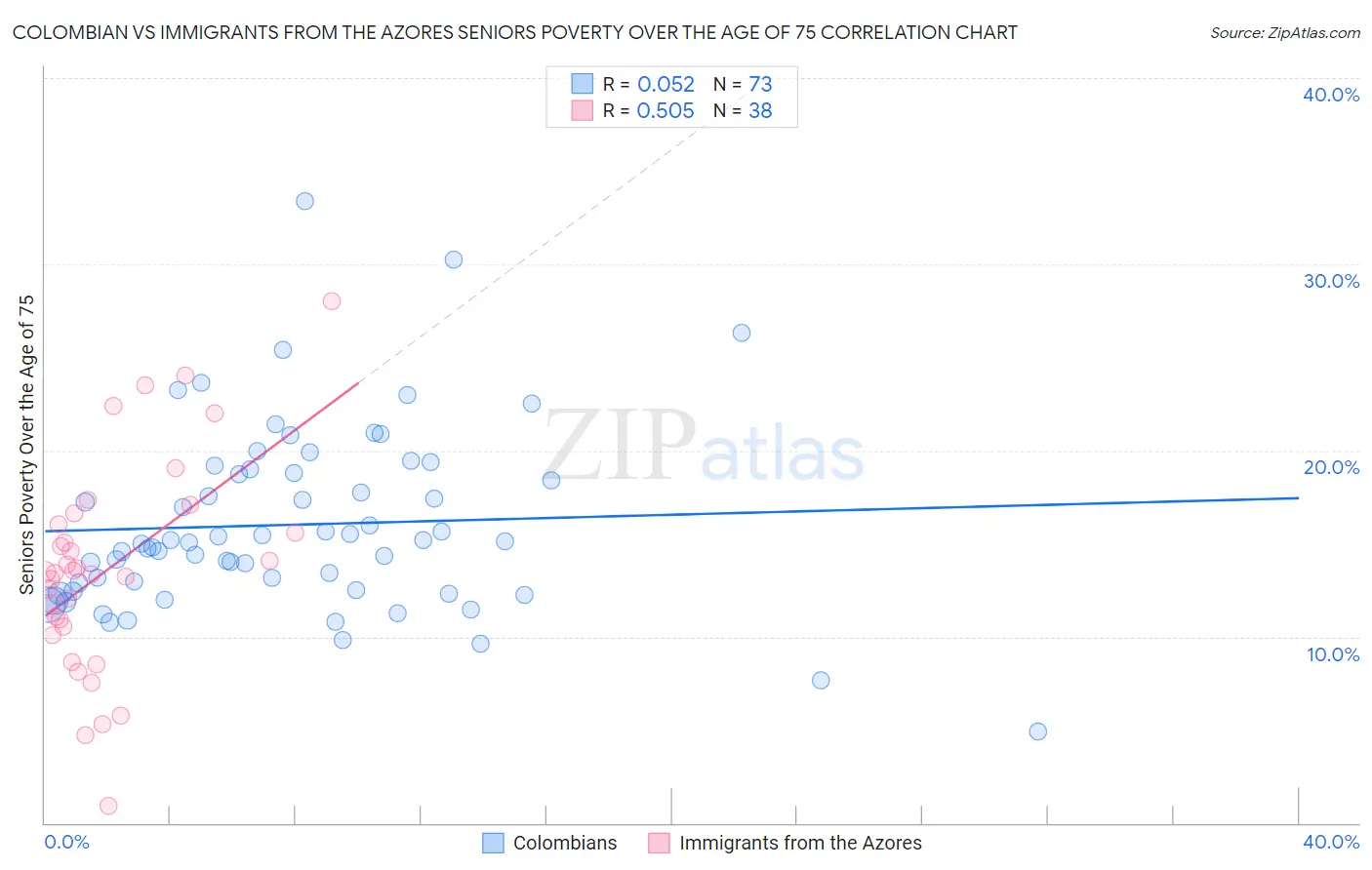 Colombian vs Immigrants from the Azores Seniors Poverty Over the Age of 75