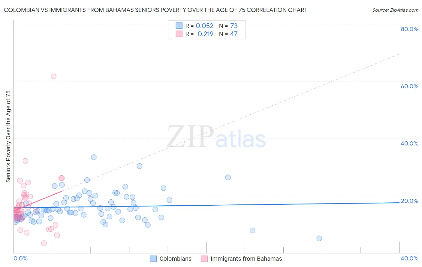 Colombian vs Immigrants from Bahamas Seniors Poverty Over the Age of 75