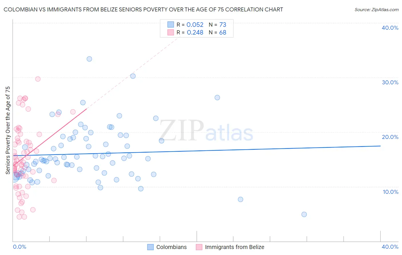 Colombian vs Immigrants from Belize Seniors Poverty Over the Age of 75