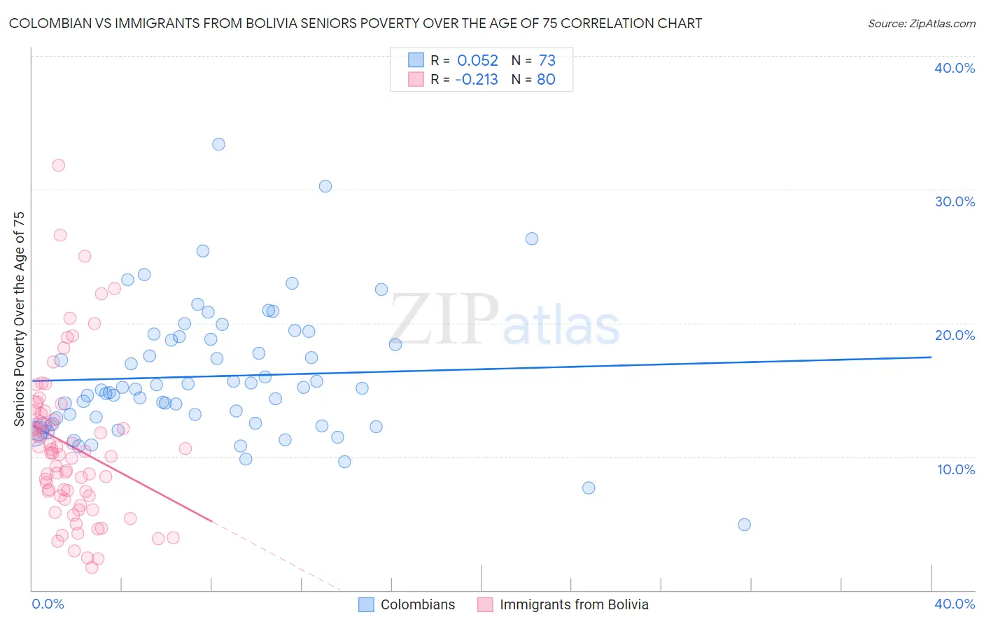 Colombian vs Immigrants from Bolivia Seniors Poverty Over the Age of 75