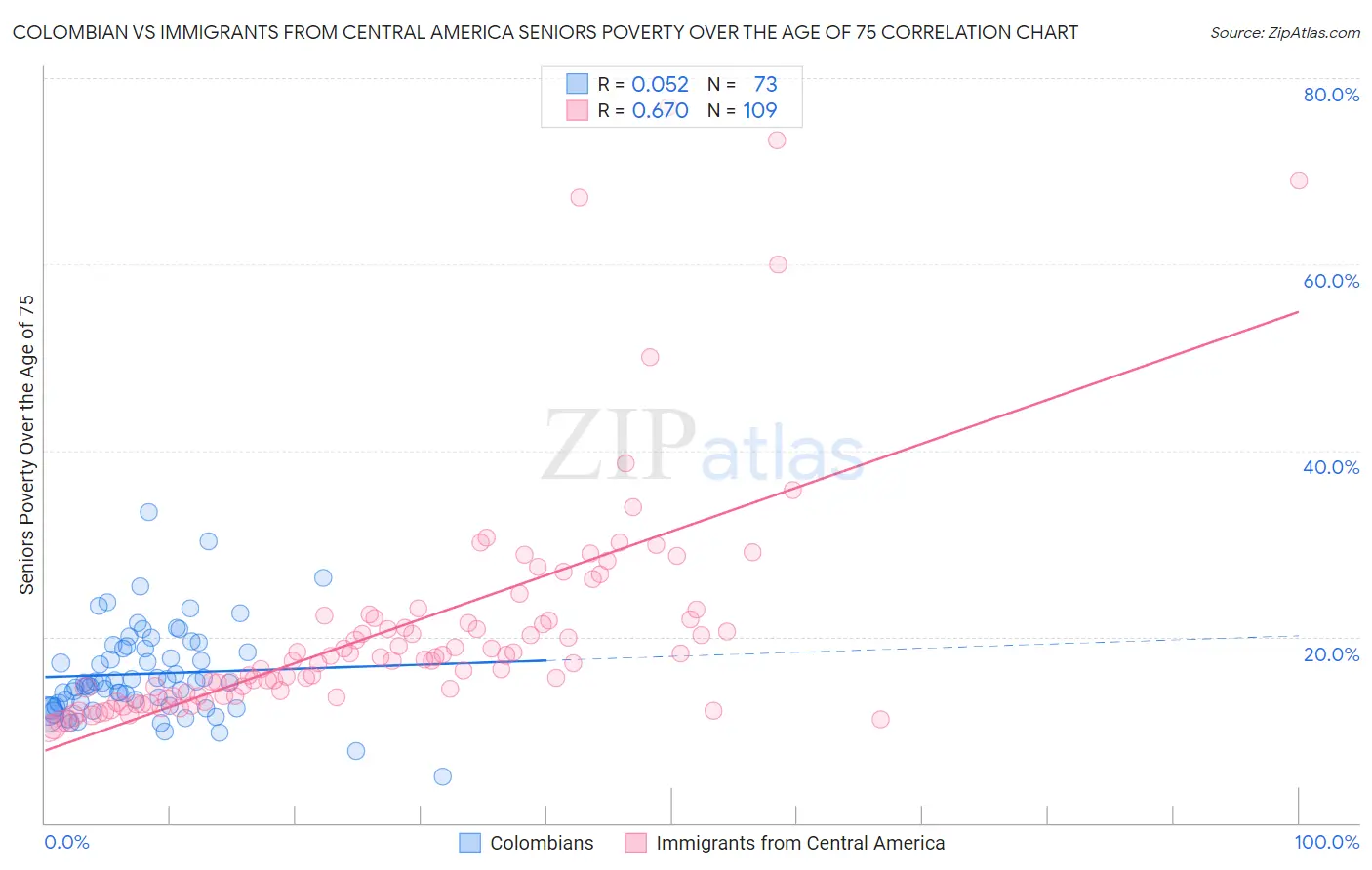 Colombian vs Immigrants from Central America Seniors Poverty Over the Age of 75