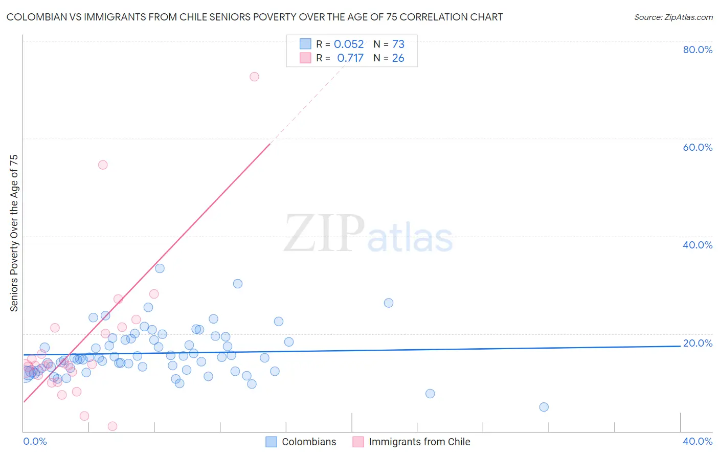 Colombian vs Immigrants from Chile Seniors Poverty Over the Age of 75