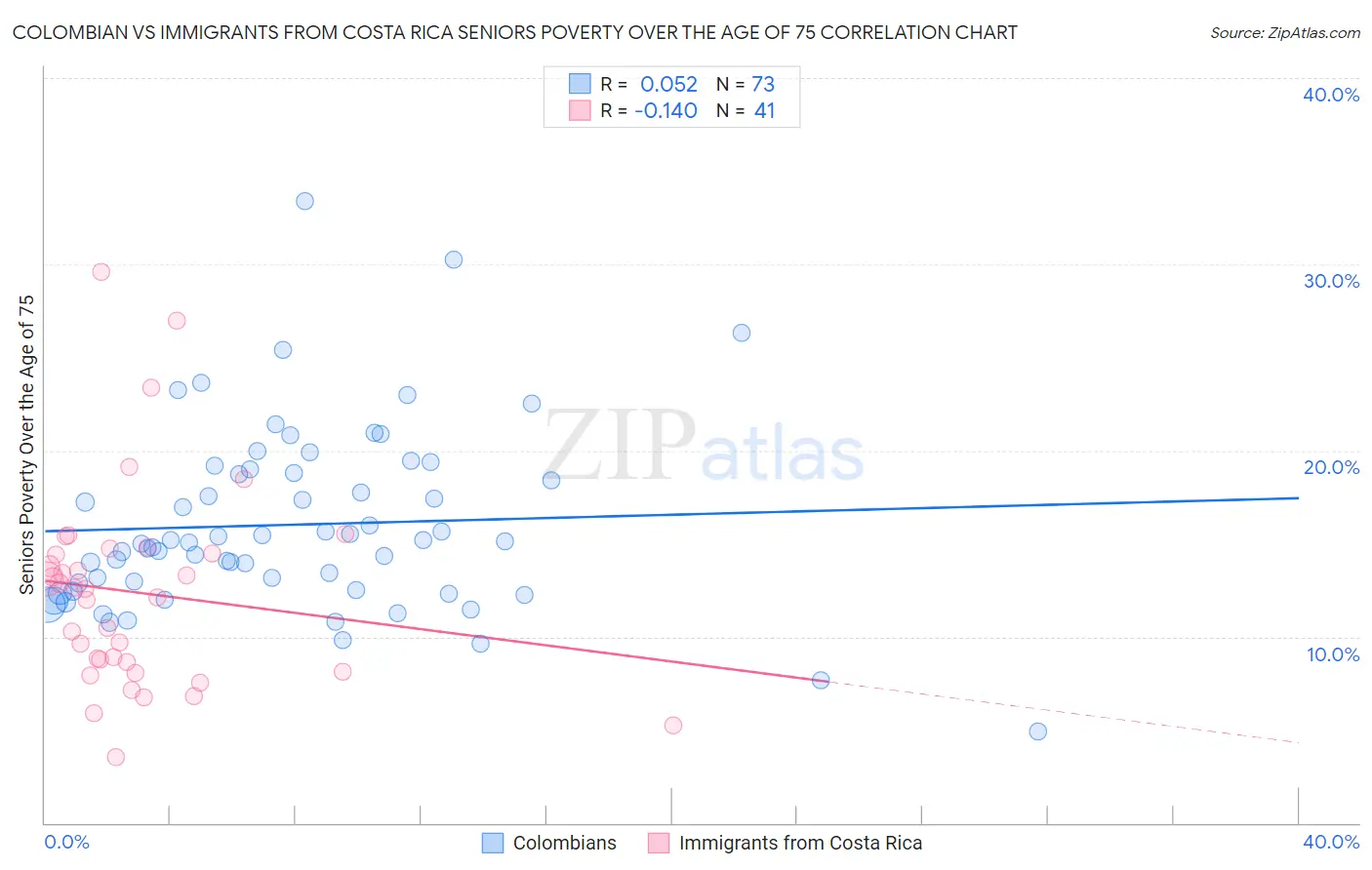 Colombian vs Immigrants from Costa Rica Seniors Poverty Over the Age of 75