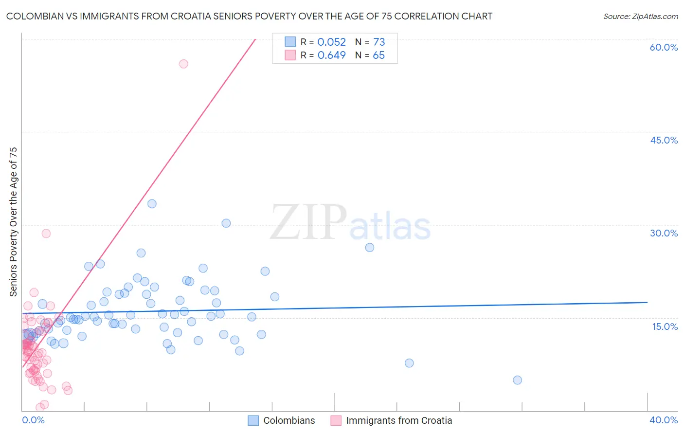 Colombian vs Immigrants from Croatia Seniors Poverty Over the Age of 75