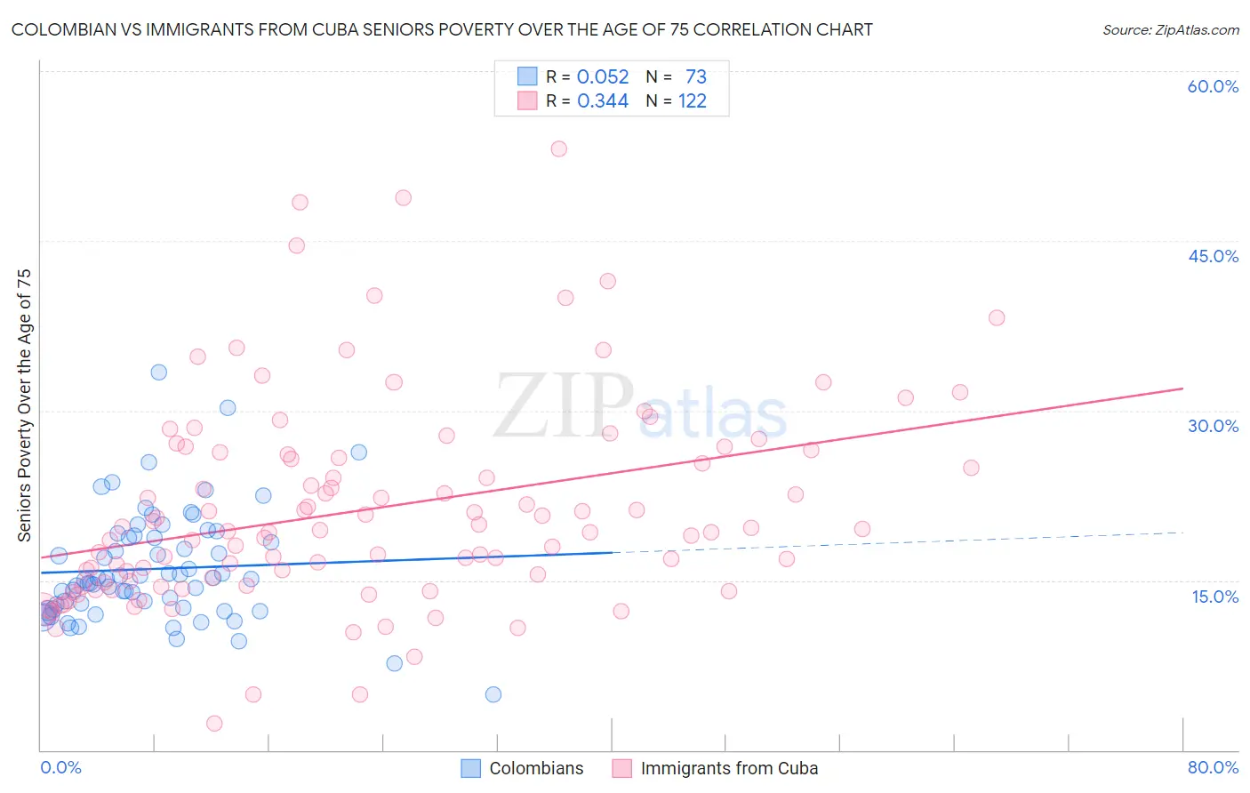 Colombian vs Immigrants from Cuba Seniors Poverty Over the Age of 75