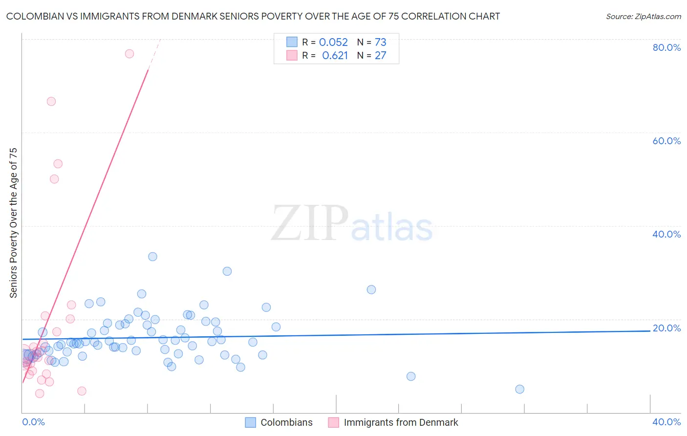 Colombian vs Immigrants from Denmark Seniors Poverty Over the Age of 75