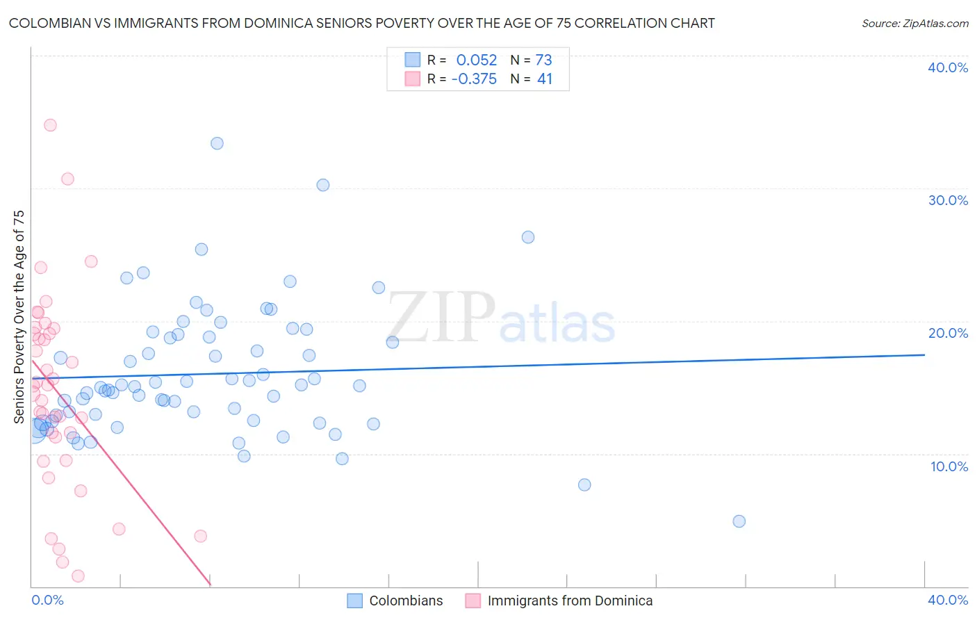 Colombian vs Immigrants from Dominica Seniors Poverty Over the Age of 75