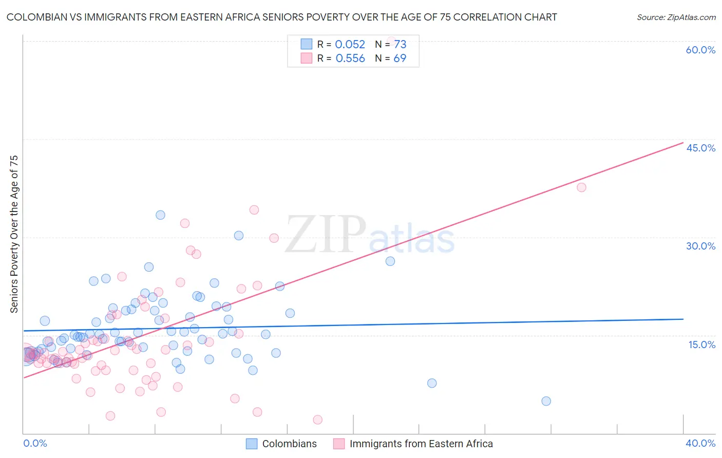 Colombian vs Immigrants from Eastern Africa Seniors Poverty Over the Age of 75
