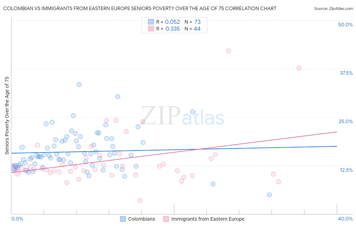 Colombian vs Immigrants from Eastern Europe Seniors Poverty Over the Age of 75