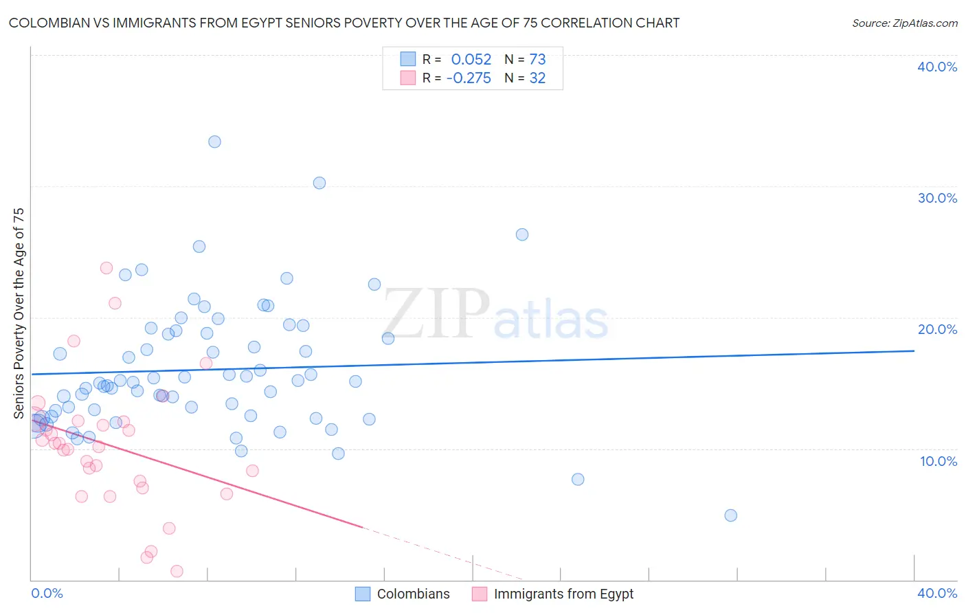 Colombian vs Immigrants from Egypt Seniors Poverty Over the Age of 75