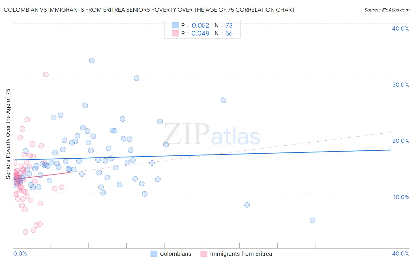 Colombian vs Immigrants from Eritrea Seniors Poverty Over the Age of 75