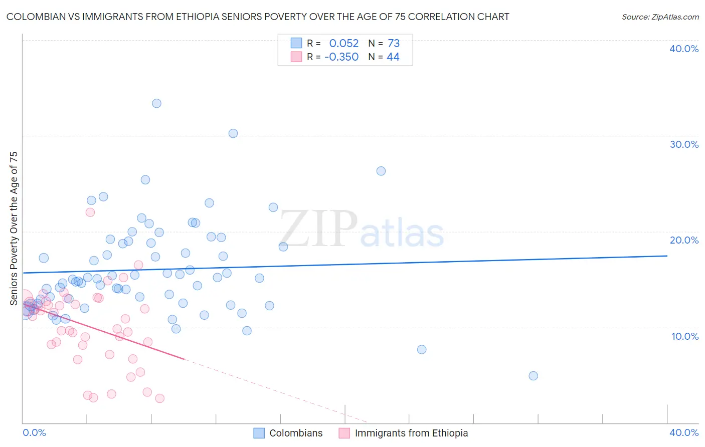 Colombian vs Immigrants from Ethiopia Seniors Poverty Over the Age of 75
