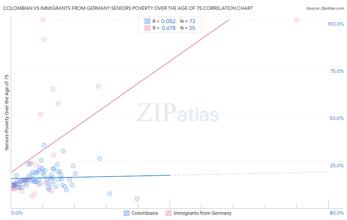 Colombian vs Immigrants from Germany Seniors Poverty Over the Age of 75