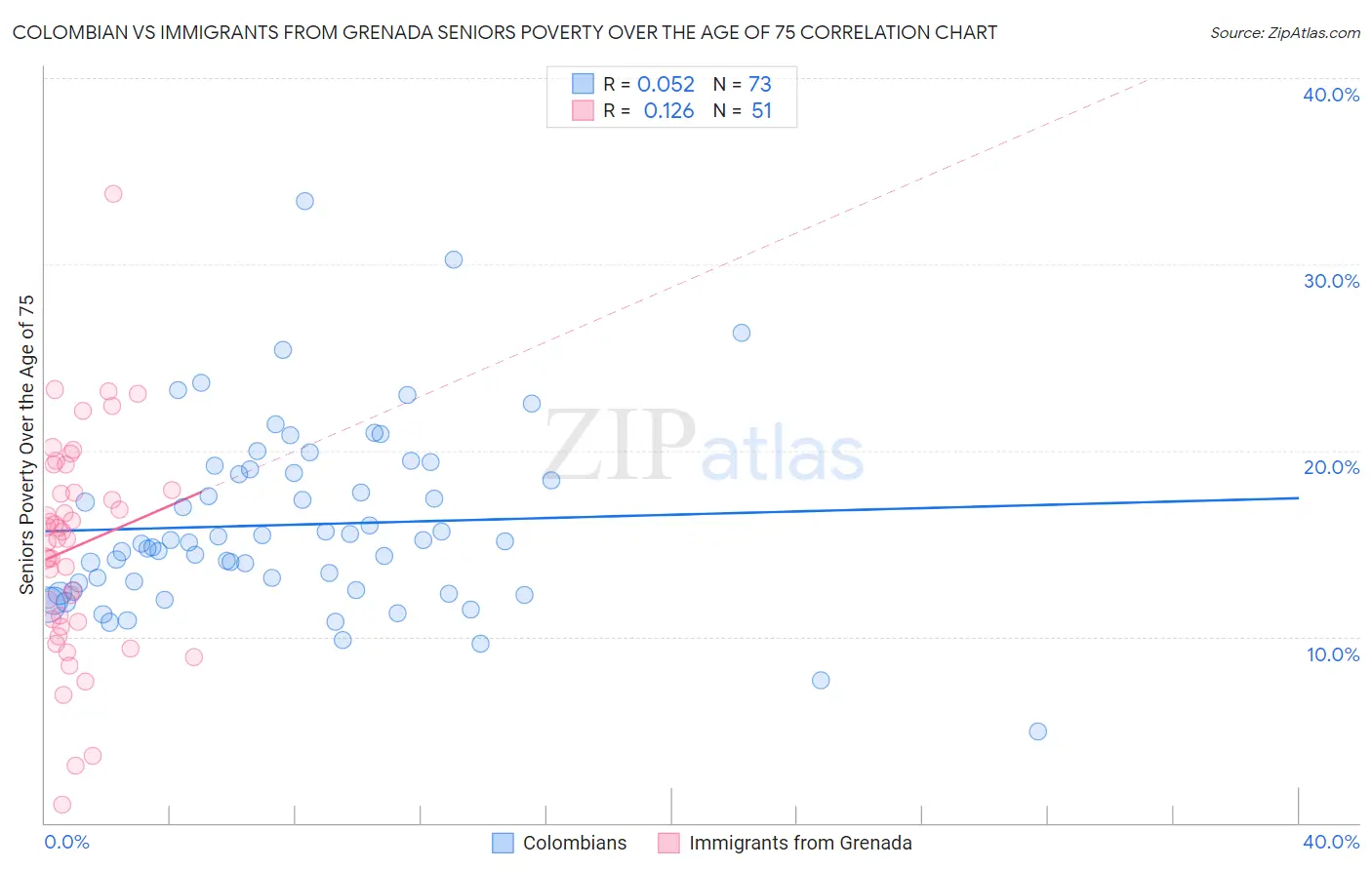 Colombian vs Immigrants from Grenada Seniors Poverty Over the Age of 75