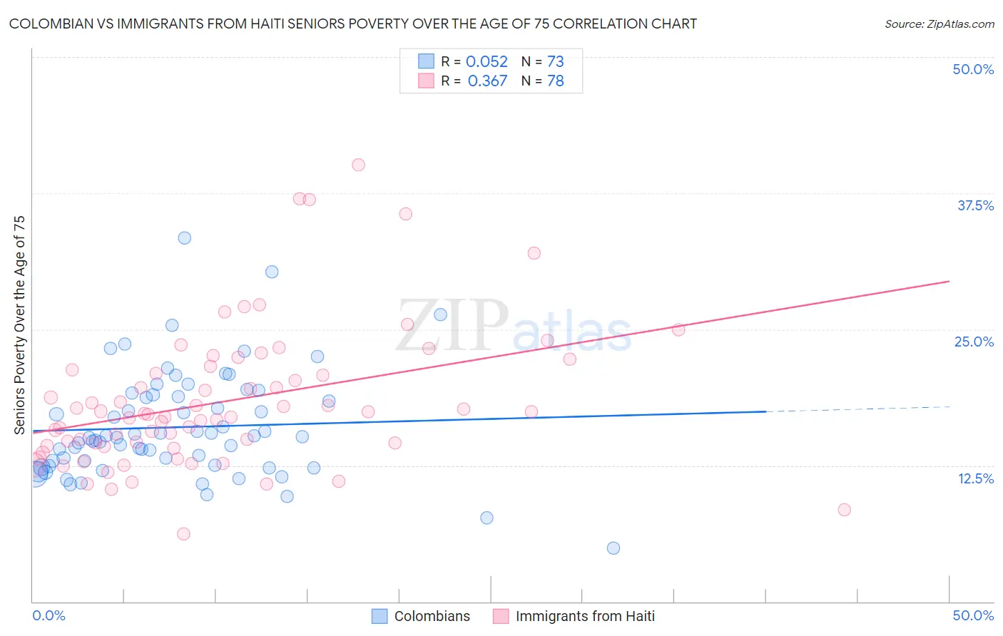 Colombian vs Immigrants from Haiti Seniors Poverty Over the Age of 75