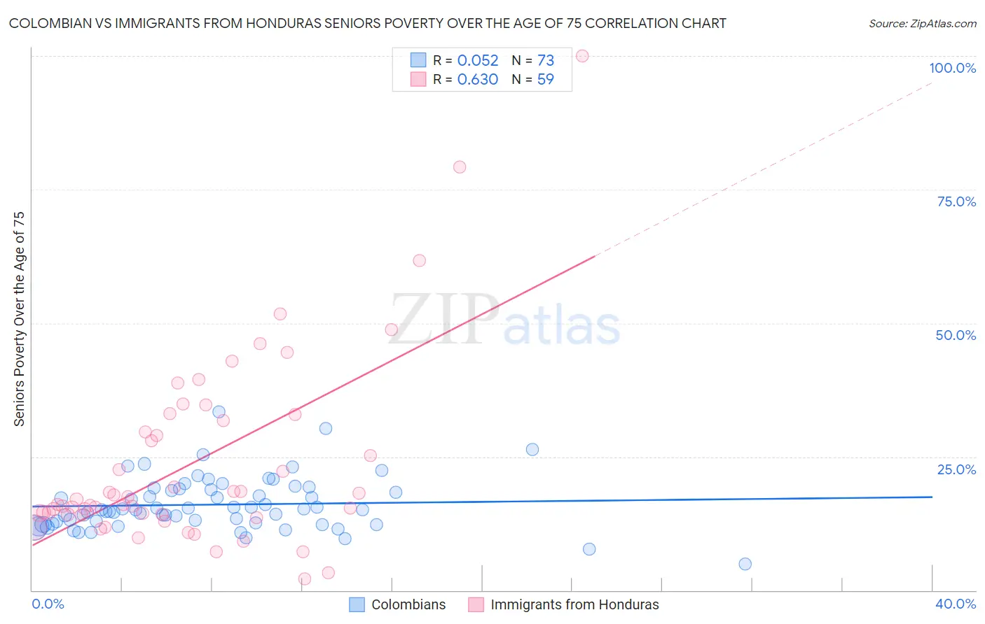Colombian vs Immigrants from Honduras Seniors Poverty Over the Age of 75