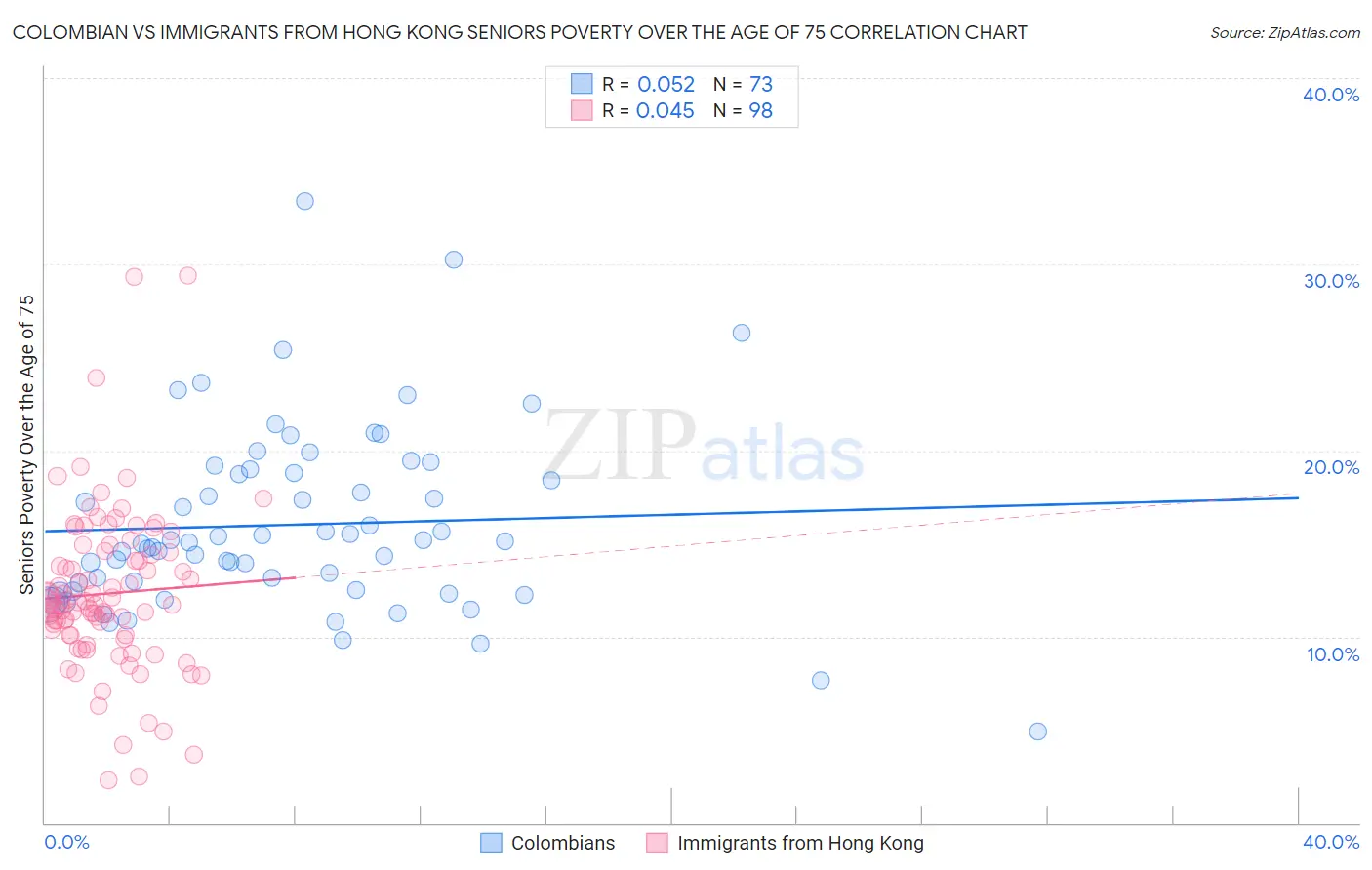 Colombian vs Immigrants from Hong Kong Seniors Poverty Over the Age of 75