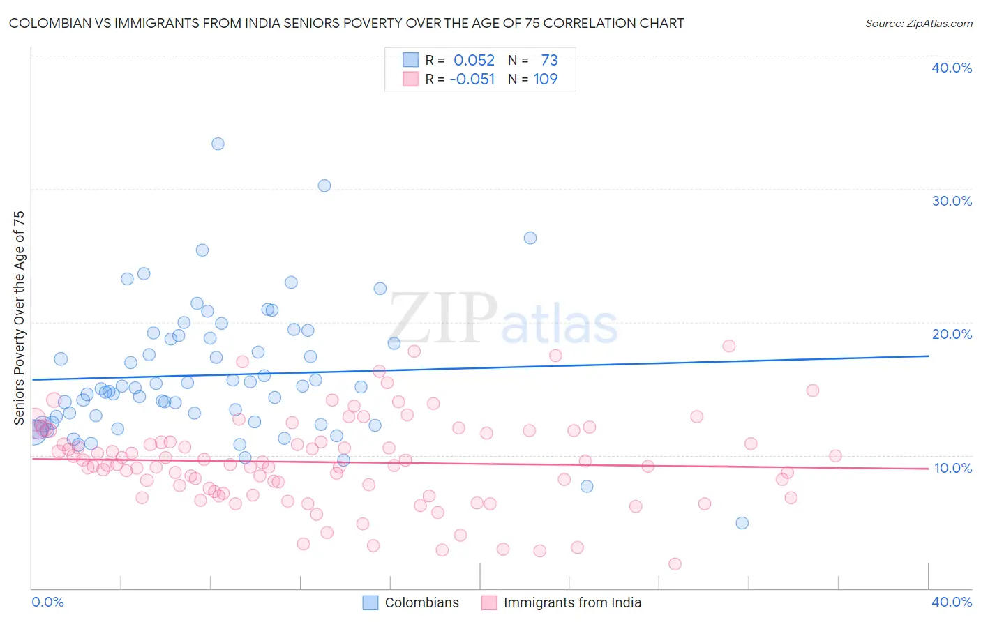 Colombian vs Immigrants from India Seniors Poverty Over the Age of 75