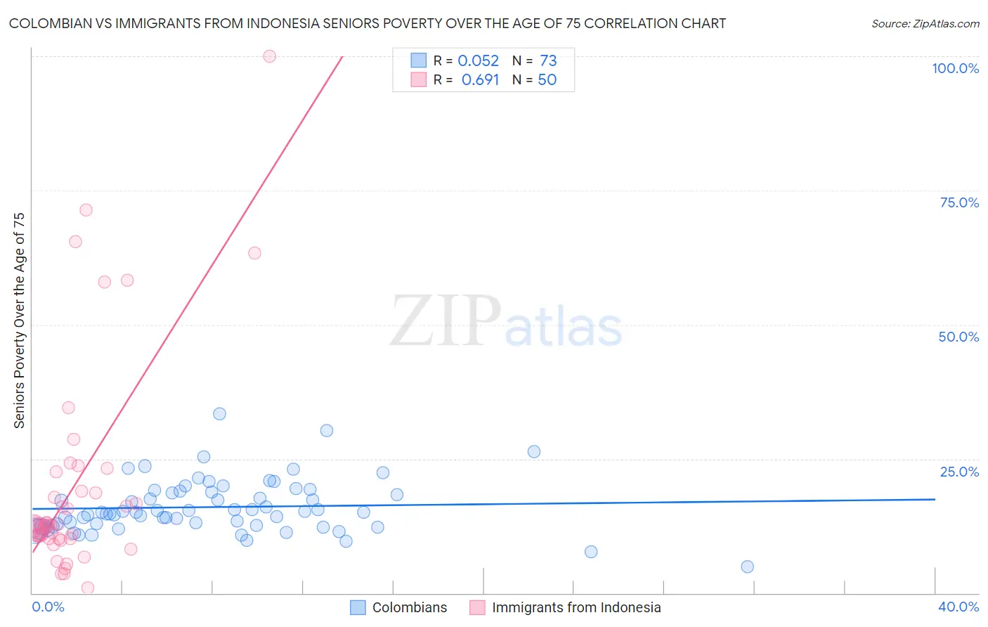 Colombian vs Immigrants from Indonesia Seniors Poverty Over the Age of 75