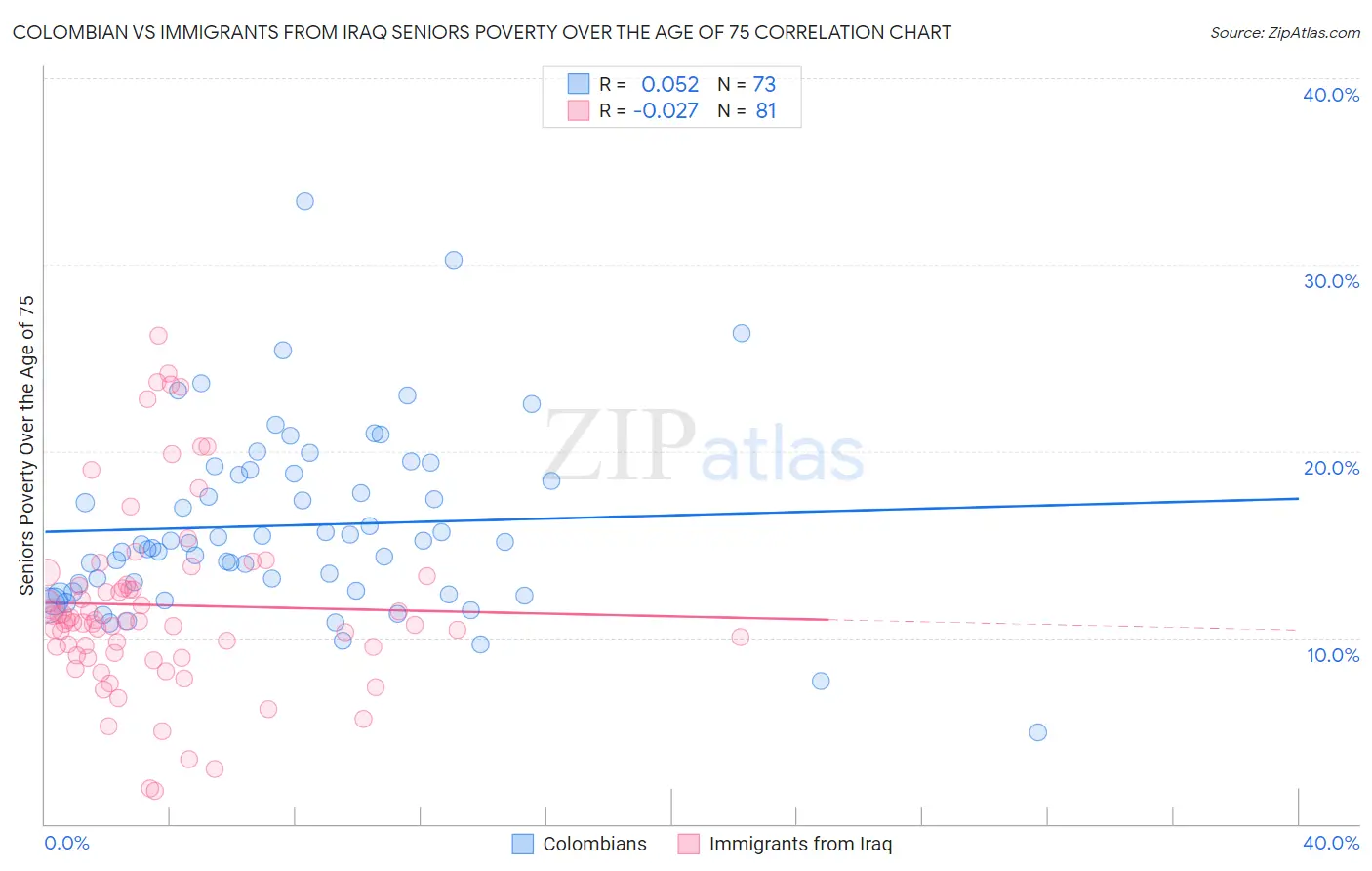 Colombian vs Immigrants from Iraq Seniors Poverty Over the Age of 75