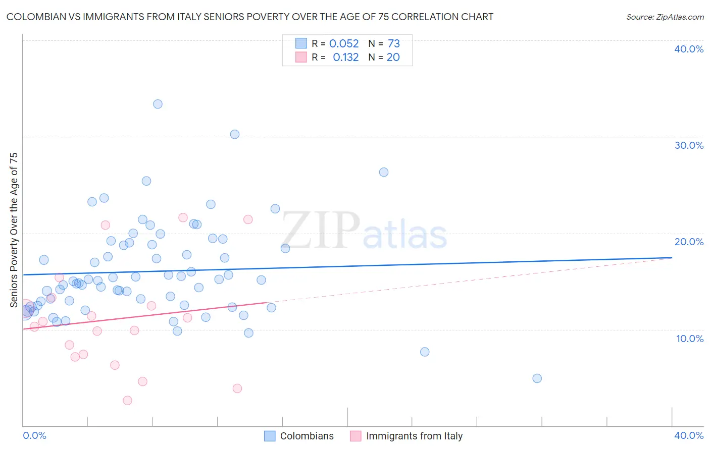 Colombian vs Immigrants from Italy Seniors Poverty Over the Age of 75