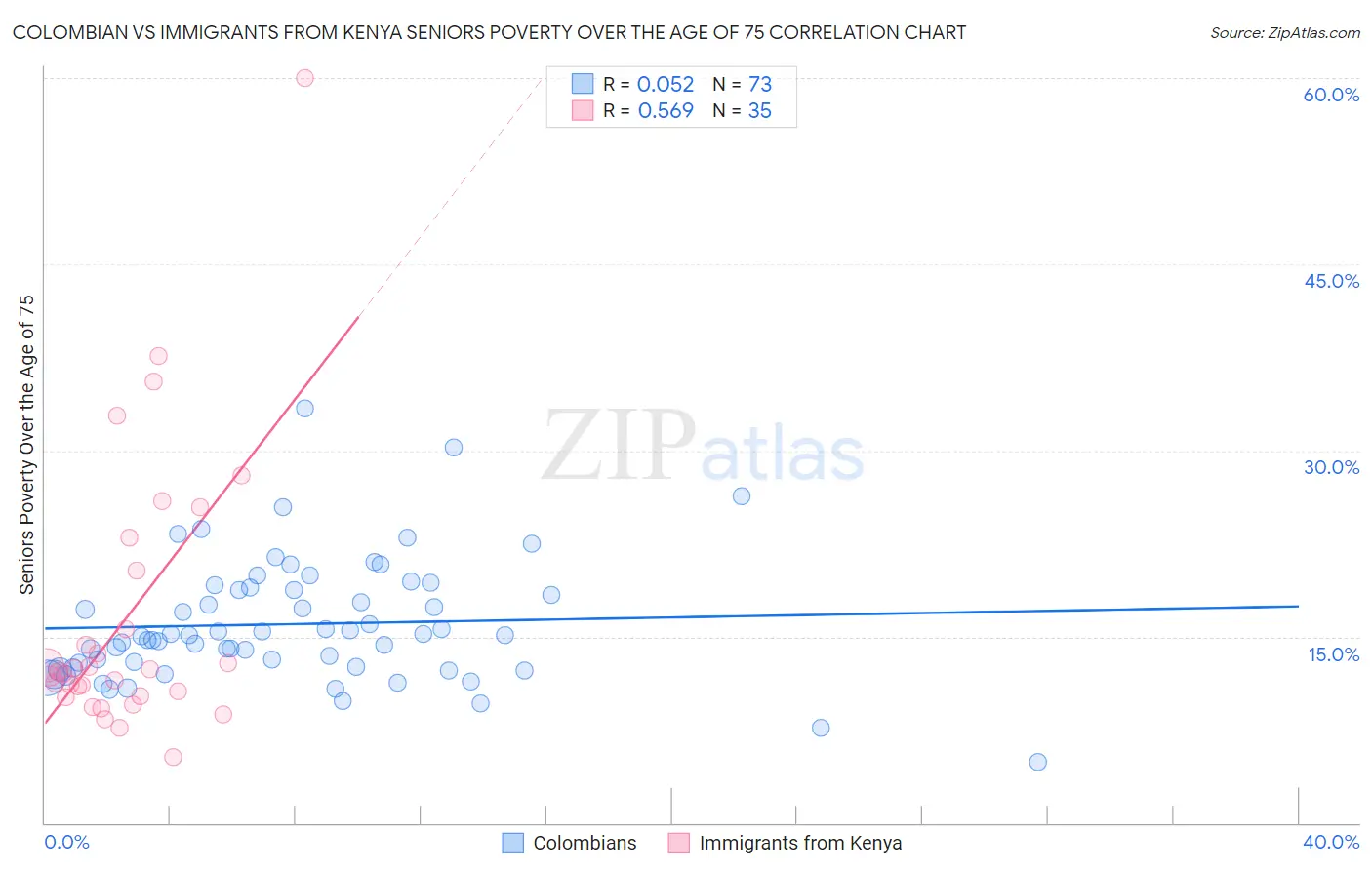 Colombian vs Immigrants from Kenya Seniors Poverty Over the Age of 75