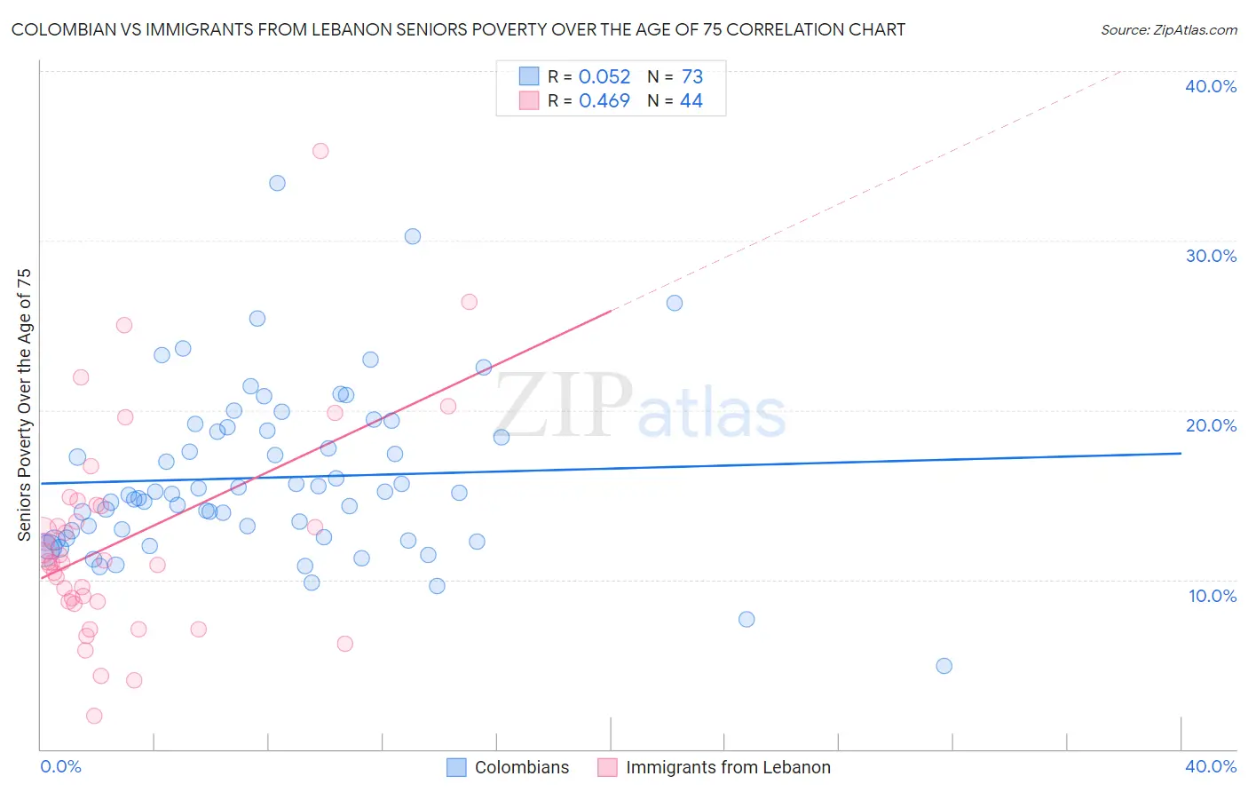 Colombian vs Immigrants from Lebanon Seniors Poverty Over the Age of 75