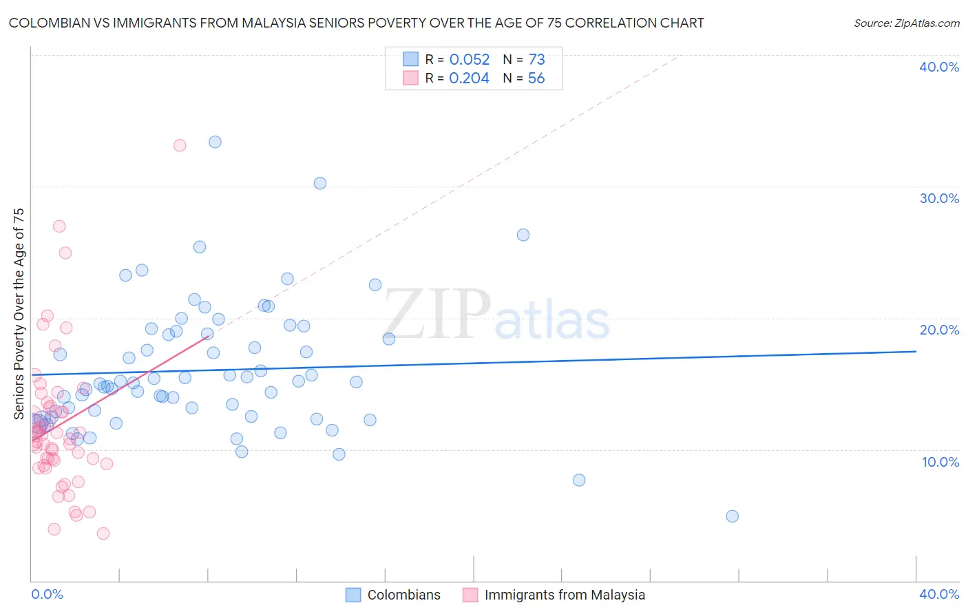 Colombian vs Immigrants from Malaysia Seniors Poverty Over the Age of 75