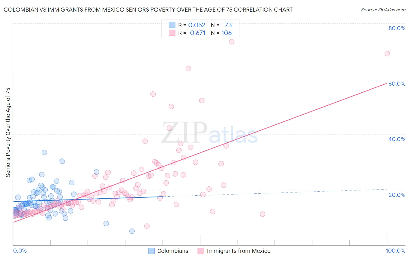 Colombian vs Immigrants from Mexico Seniors Poverty Over the Age of 75