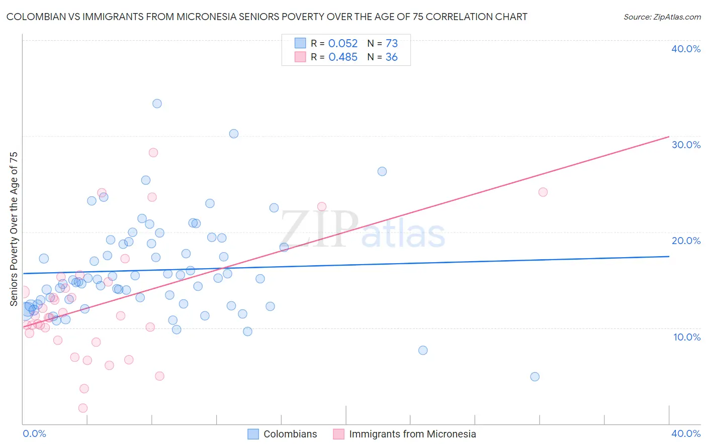 Colombian vs Immigrants from Micronesia Seniors Poverty Over the Age of 75