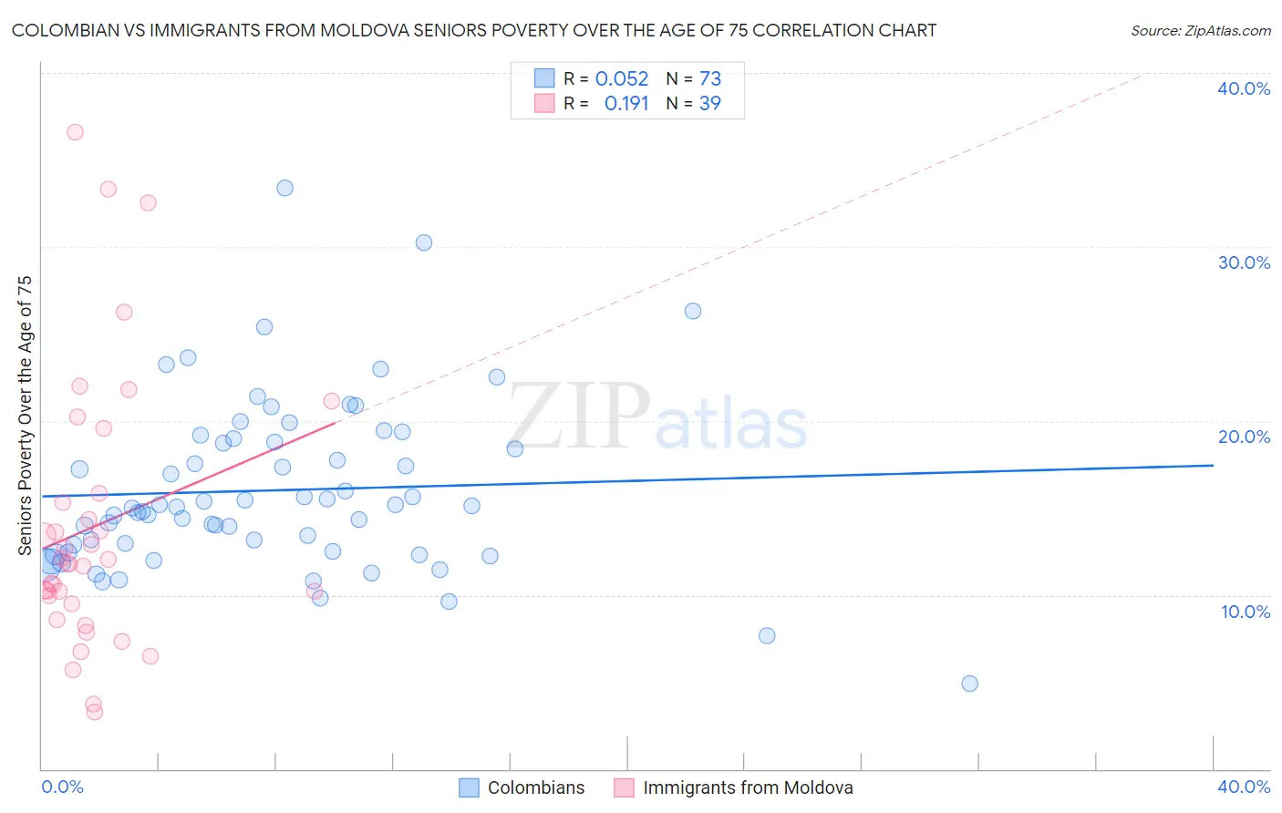 Colombian vs Immigrants from Moldova Seniors Poverty Over the Age of 75