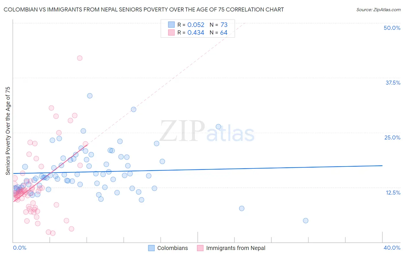 Colombian vs Immigrants from Nepal Seniors Poverty Over the Age of 75