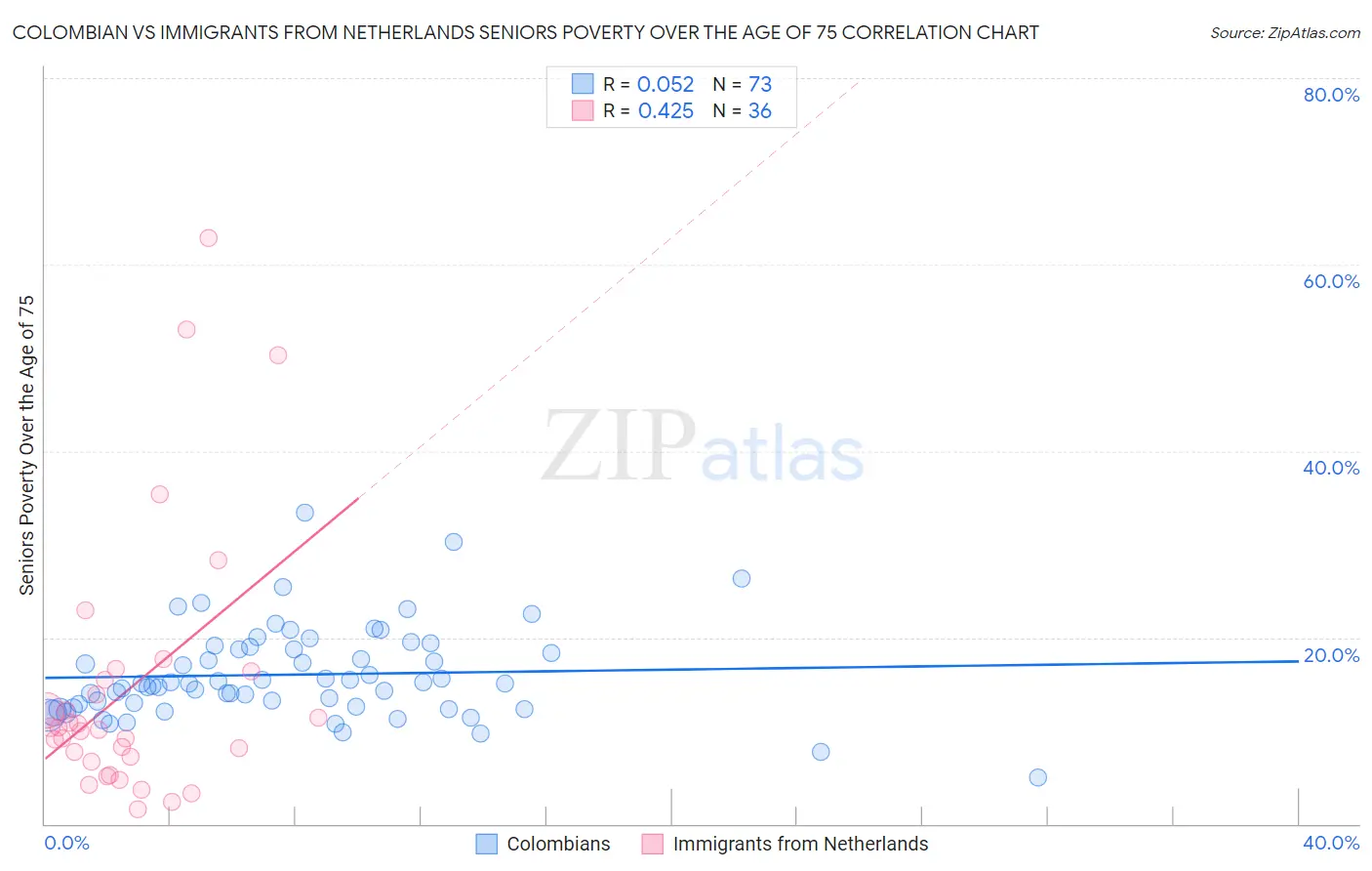 Colombian vs Immigrants from Netherlands Seniors Poverty Over the Age of 75