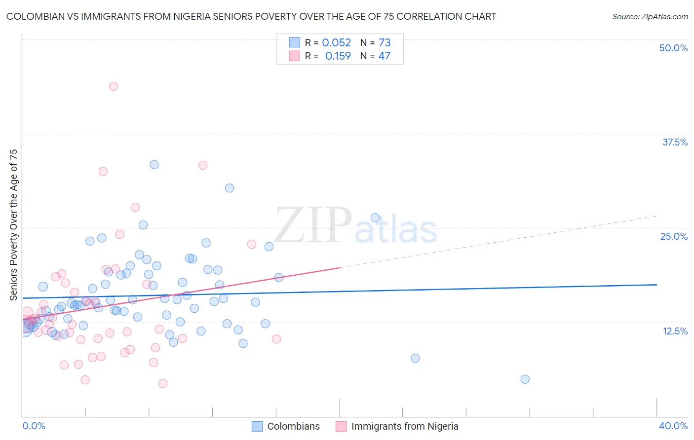 Colombian vs Immigrants from Nigeria Seniors Poverty Over the Age of 75