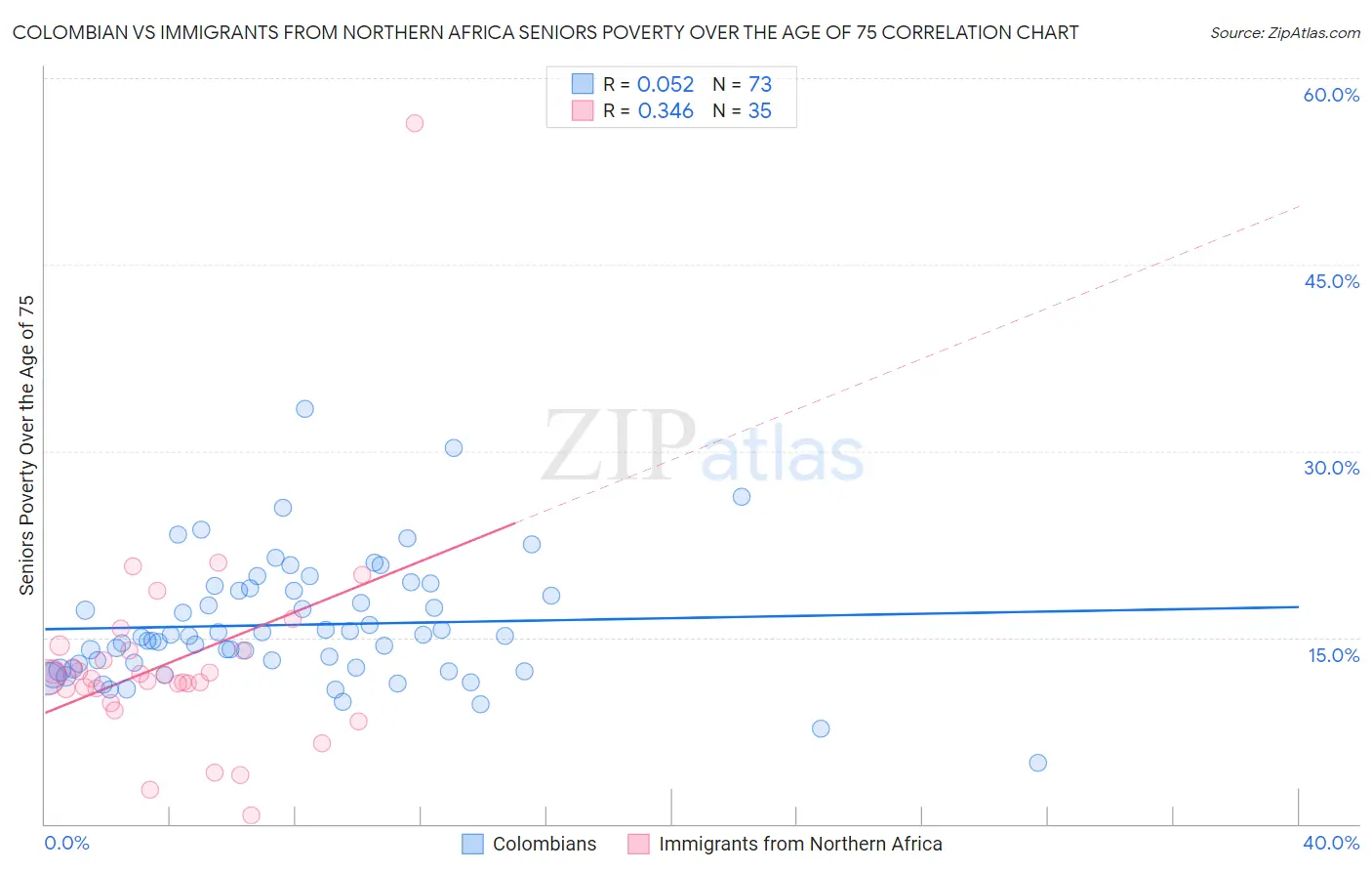 Colombian vs Immigrants from Northern Africa Seniors Poverty Over the Age of 75