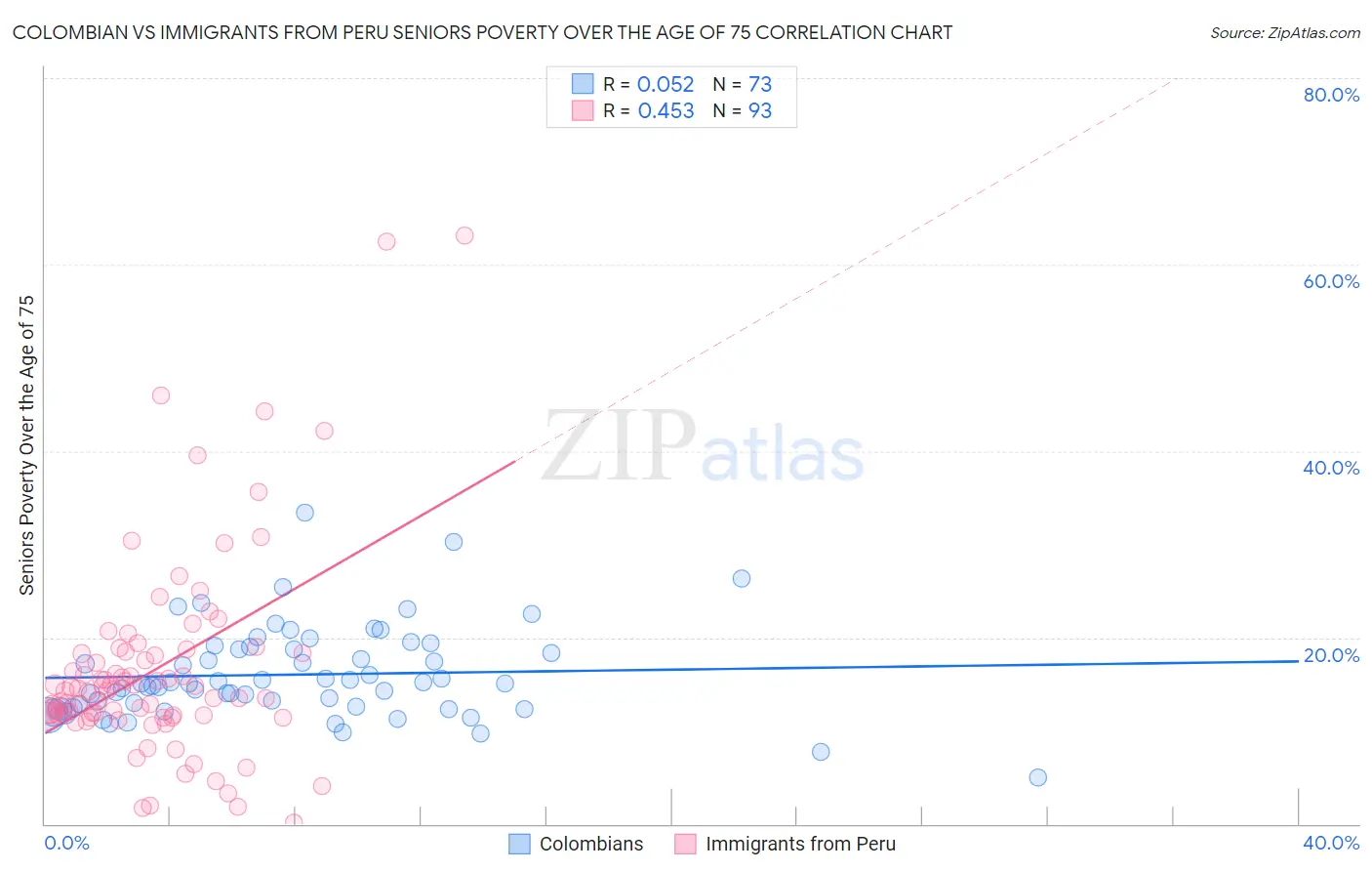 Colombian vs Immigrants from Peru Seniors Poverty Over the Age of 75