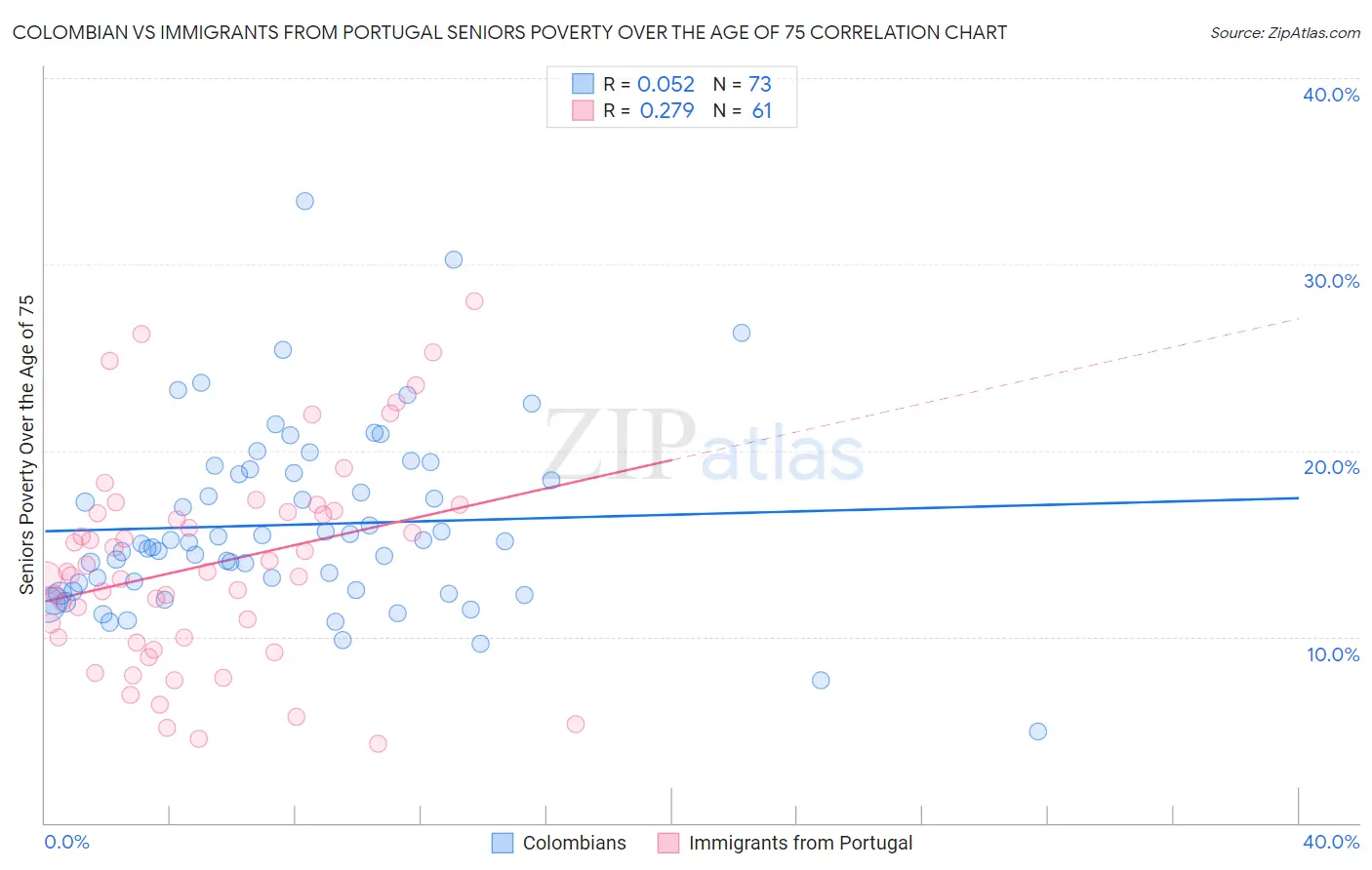 Colombian vs Immigrants from Portugal Seniors Poverty Over the Age of 75