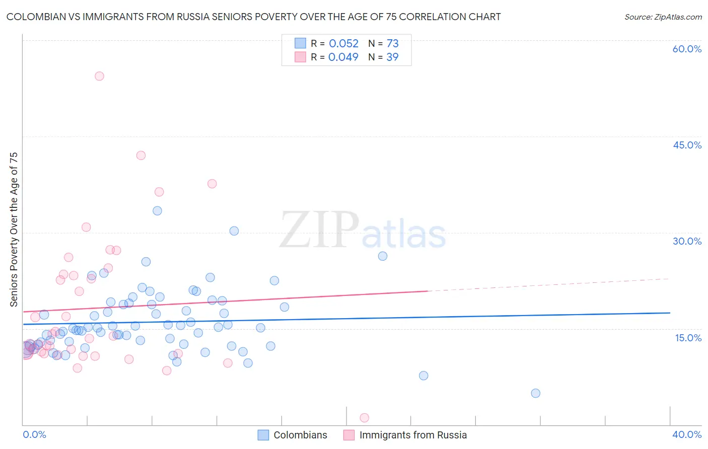 Colombian vs Immigrants from Russia Seniors Poverty Over the Age of 75