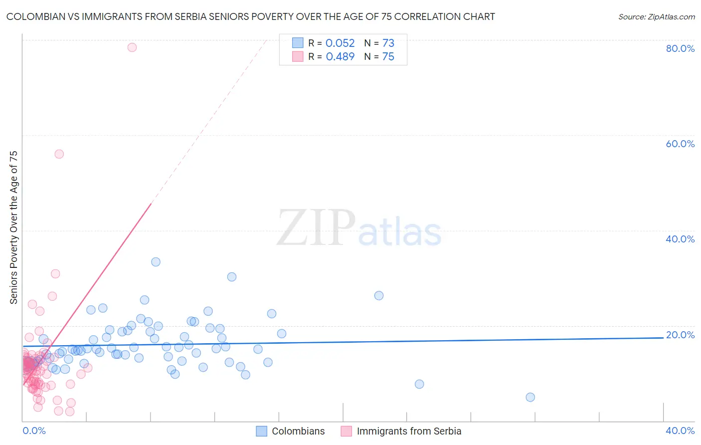 Colombian vs Immigrants from Serbia Seniors Poverty Over the Age of 75