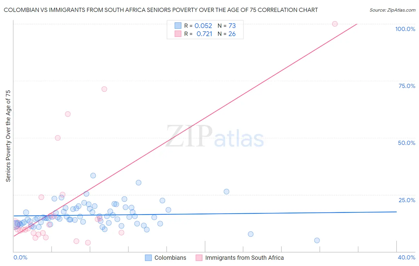 Colombian vs Immigrants from South Africa Seniors Poverty Over the Age of 75