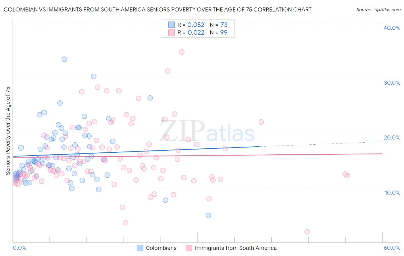 Colombian vs Immigrants from South America Seniors Poverty Over the Age of 75