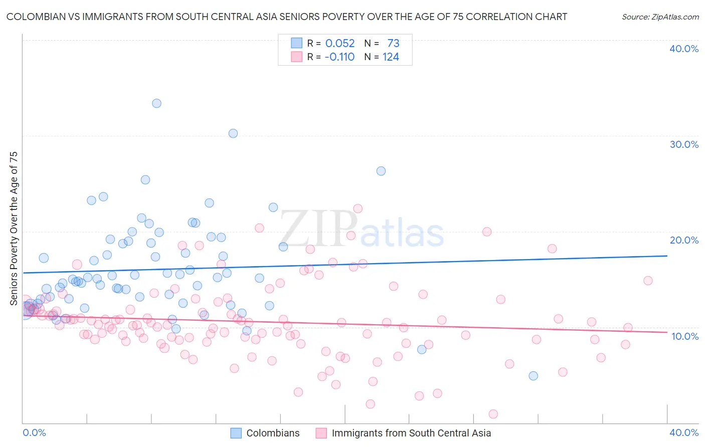 Colombian vs Immigrants from South Central Asia Seniors Poverty Over the Age of 75