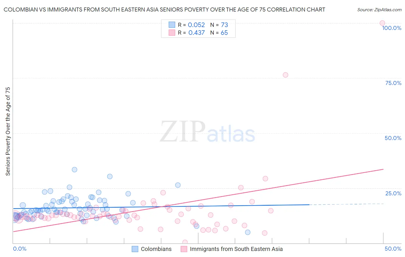 Colombian vs Immigrants from South Eastern Asia Seniors Poverty Over the Age of 75