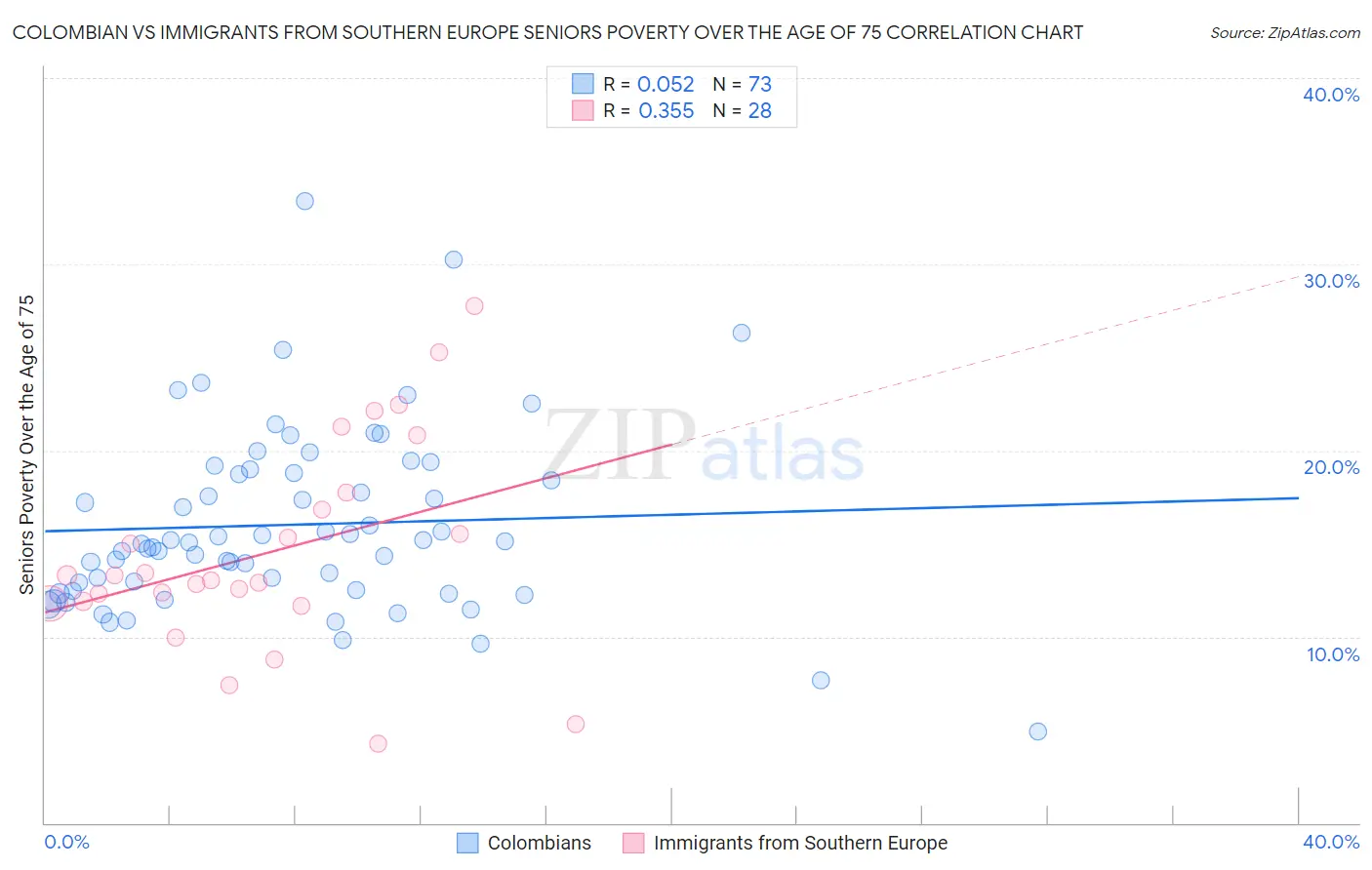 Colombian vs Immigrants from Southern Europe Seniors Poverty Over the Age of 75