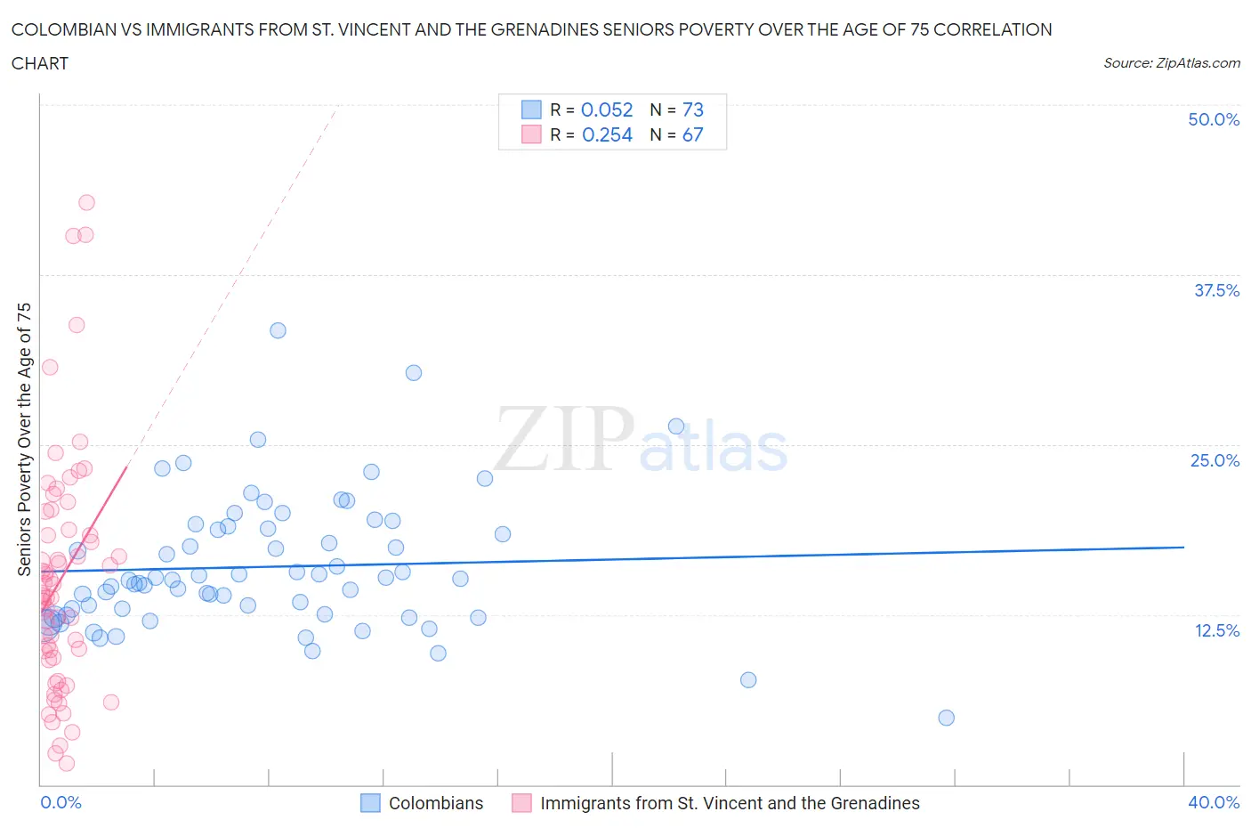 Colombian vs Immigrants from St. Vincent and the Grenadines Seniors Poverty Over the Age of 75